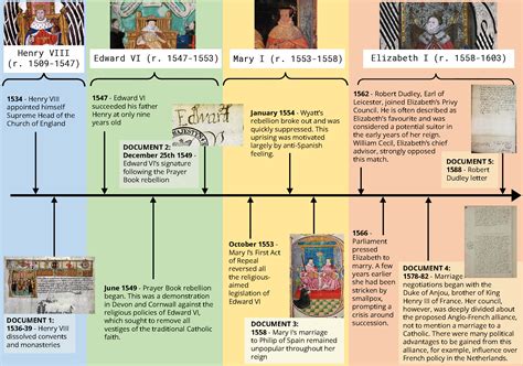 tudor dateday|tudor period timeline.